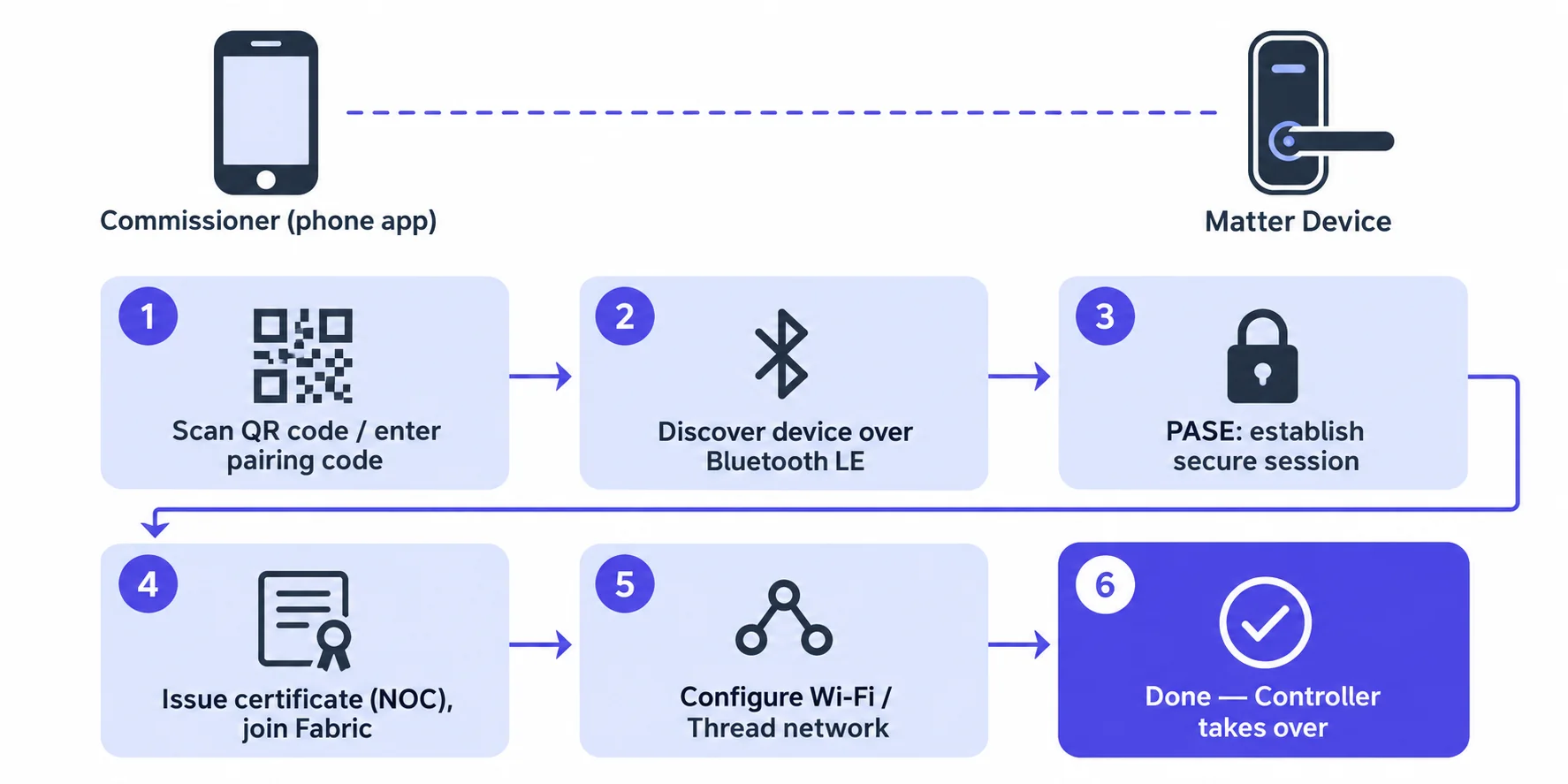 The six steps of Matter commissioning: scan the QR code, discover the device over Bluetooth LE, establish a PASE secure session, issue the NOC certificate and join the Fabric, configure the Wi-Fi/Thread network, done and the Controller takes over