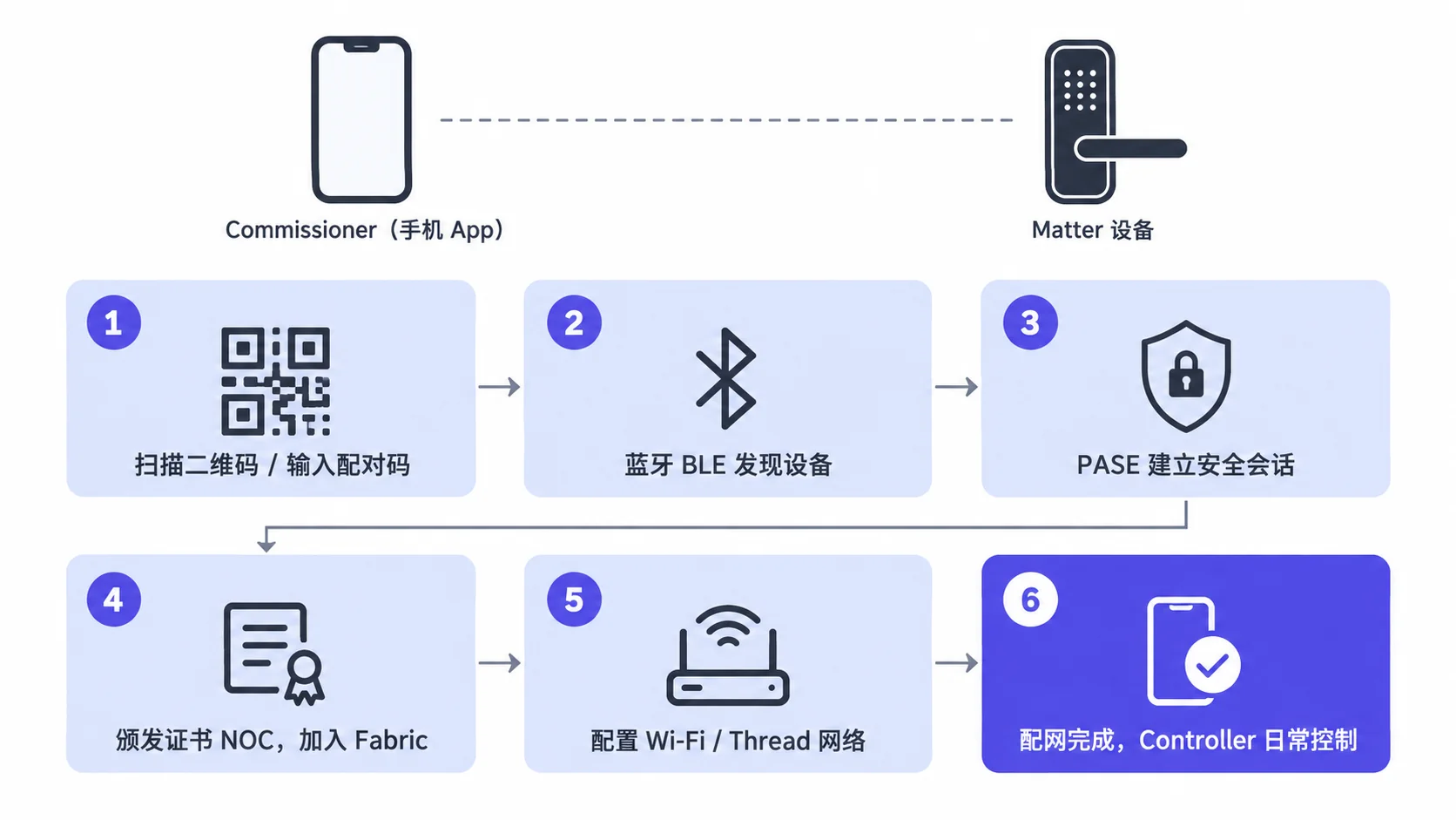 Matter 配网流程六步：扫描二维码、蓝牙发现设备、PASE 建立安全会话、颁发证书 NOC 加入 Fabric、配置 Wi-Fi/Thread 网络、配网完成由 Controller 控制