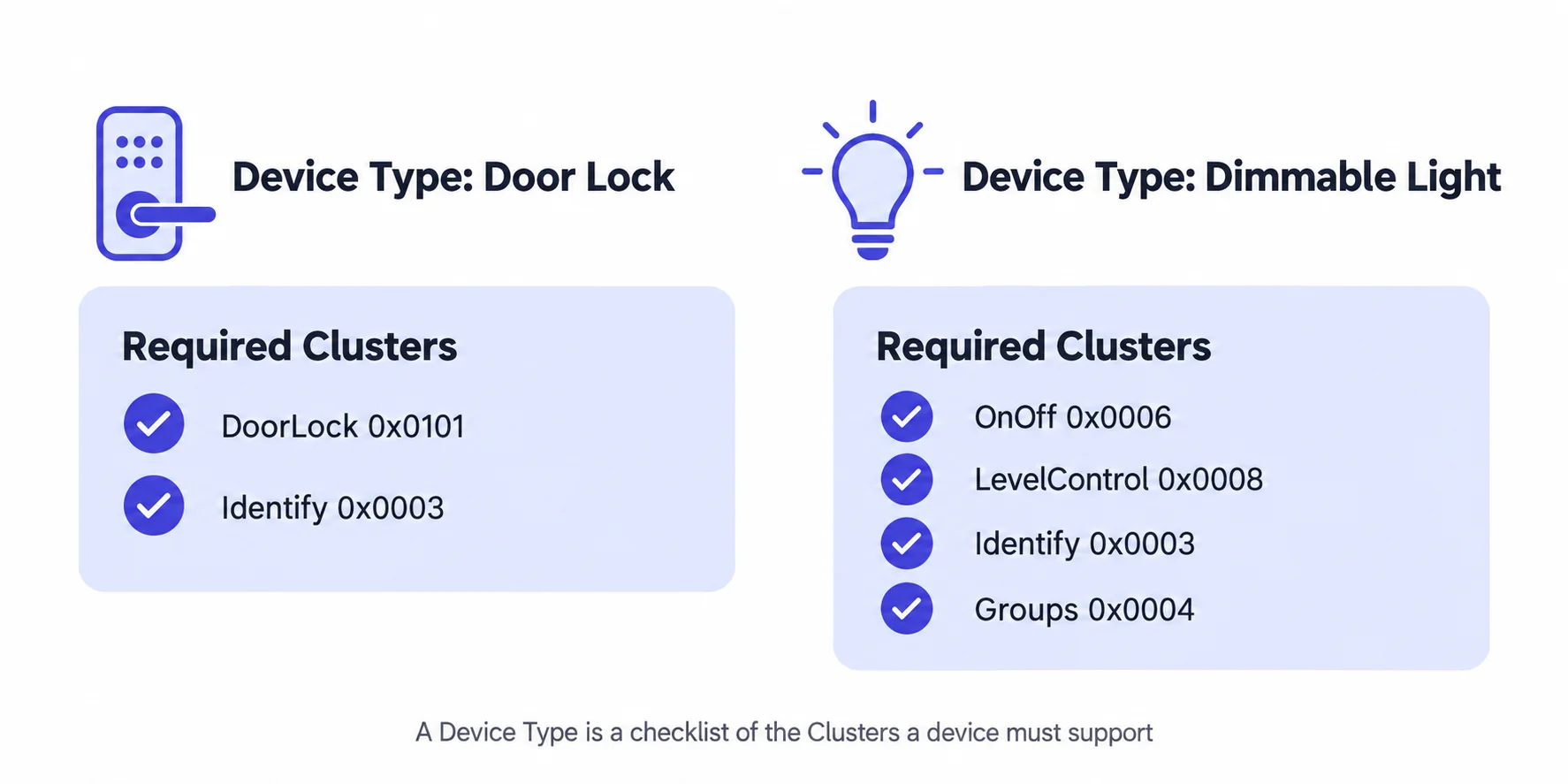 Device Type illustration: the Door Lock type must implement the DoorLock and Identify Clusters; the Dimmable Light type must implement the OnOff, LevelControl, Identify and Groups Clusters
