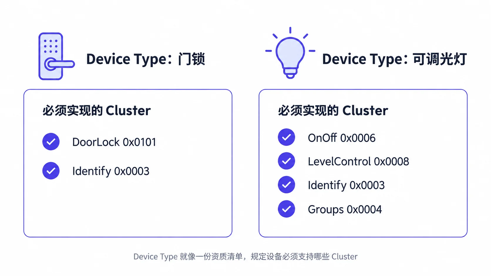 Device Type 示意：门锁类型必须实现 DoorLock 和 Identify Cluster；可调光灯类型必须实现 OnOff、LevelControl、Identify 和 Groups Cluster