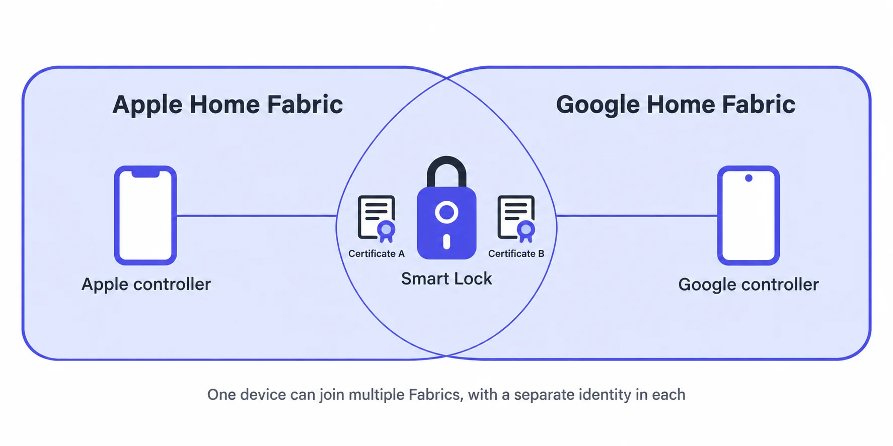 Fabric illustration: one smart lock sits in both the Apple Home Fabric and the Google Home Fabric, holding a separate certificate in each