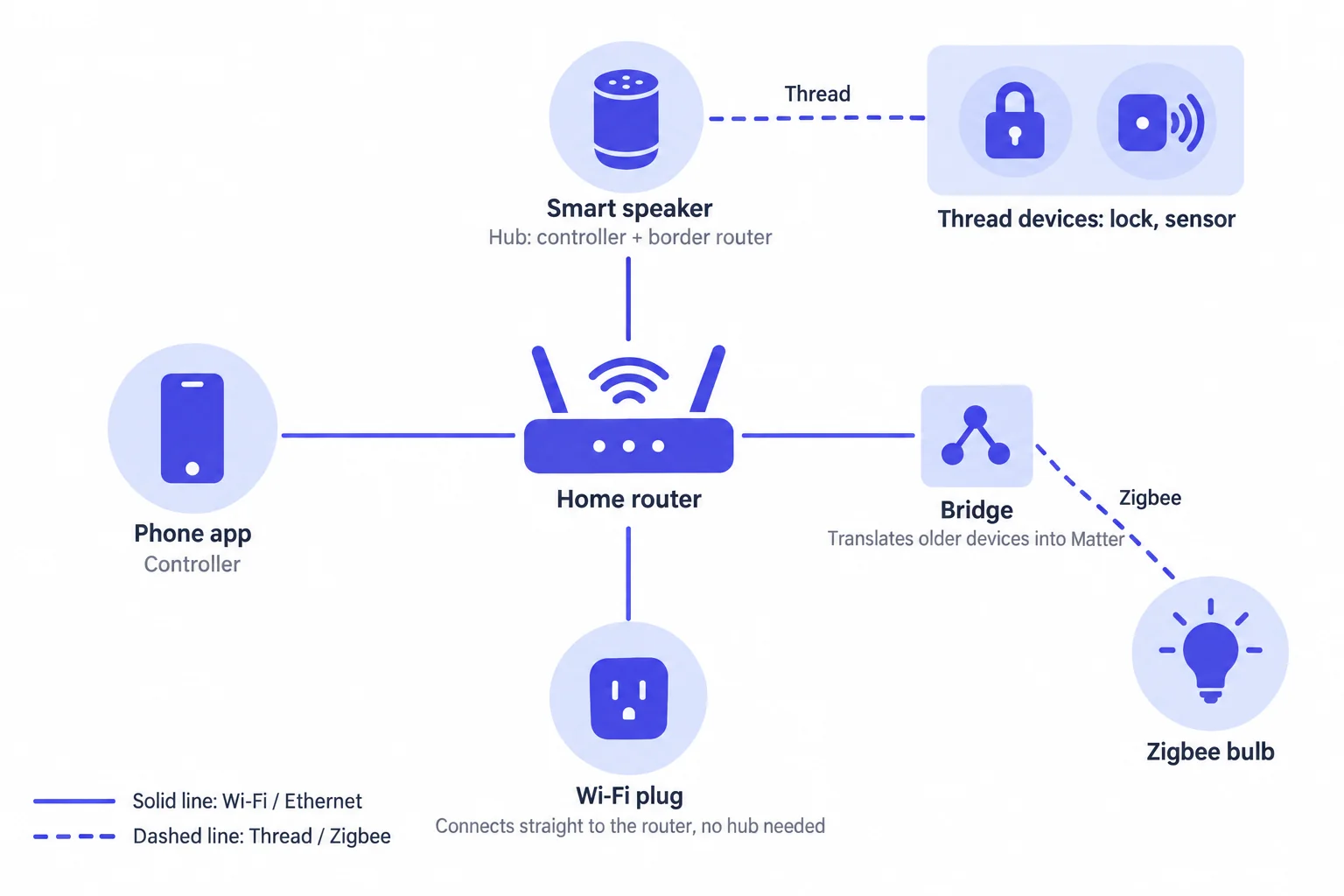 The roles in a home Matter network: a phone app acts as the controller and connects to the home router; a smart speaker acts as the hub, both controller and border router, and connects over Thread to a door lock and a sensor; a bridge connects to the router and over Zigbee to a Zigbee bulb, translating older devices into Matter; a Wi-Fi plug connects straight to the router with no hub needed