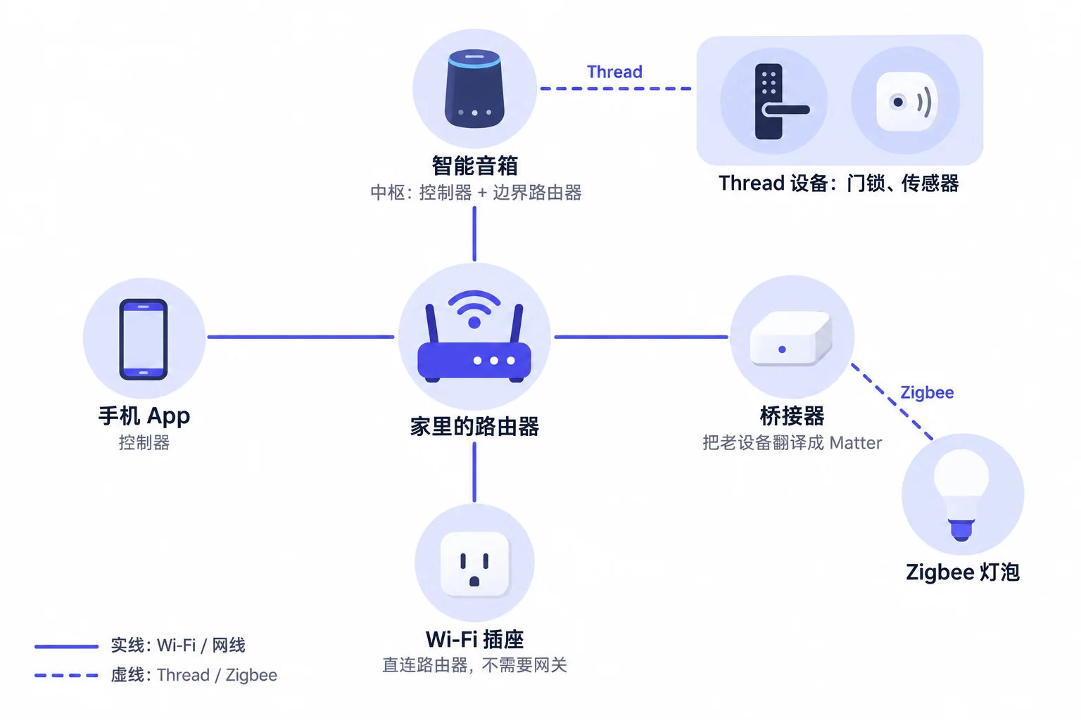 家庭 Matter 网络里的几种角色：手机 App 作为控制器连到家里的路由器；智能音箱作为中枢，既是控制器也是边界路由器，通过 Thread 连着门锁和传感器；桥接器连到路由器，通过 Zigbee 连着 Zigbee 灯泡，把老设备翻译成 Matter；Wi-Fi 插座直接连路由器，不需要网关