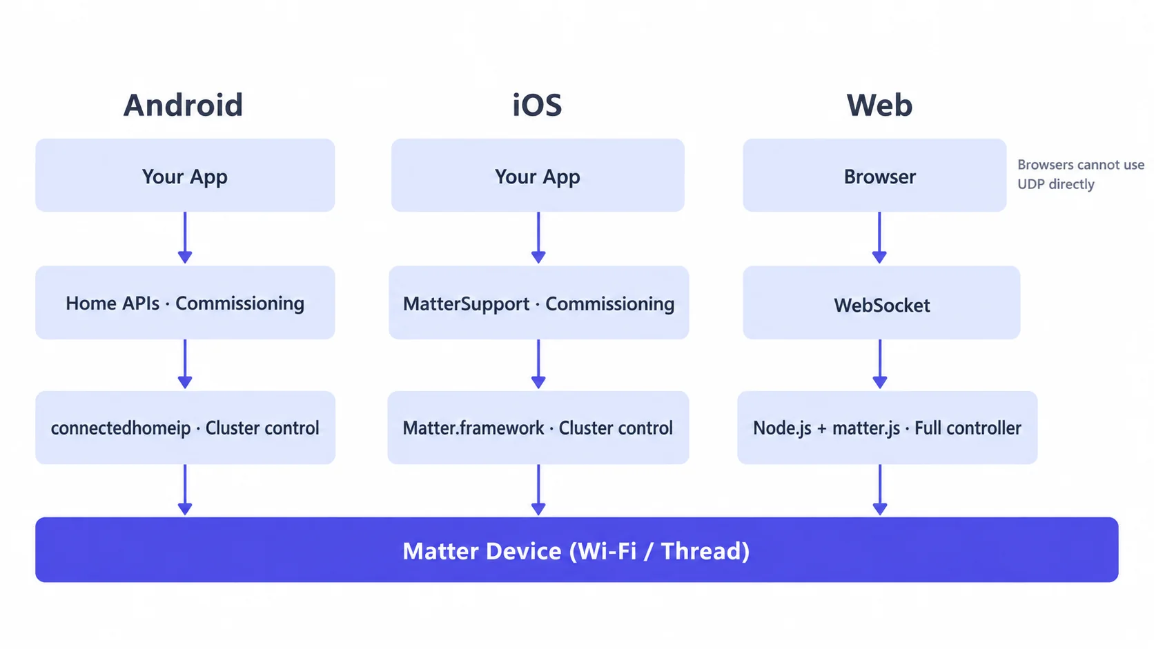 Matter integration path on each platform: Android via Home APIs and connectedhomeip, iOS via MatterSupport and Matter.framework, Web via WebSocket and matter.js on Node.js, all reaching the Matter device
