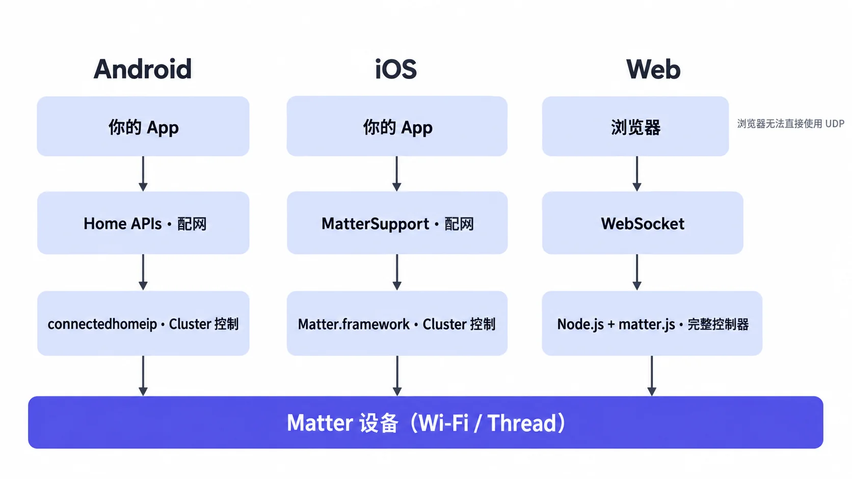 三个平台的 Matter 接入链路:Android 经 Home APIs 和 connectedhomeip,iOS 经 MatterSupport 和 Matter.framework,Web 经 WebSocket 和 Node.js 上的 matter.js,最终都到达 Matter 设备