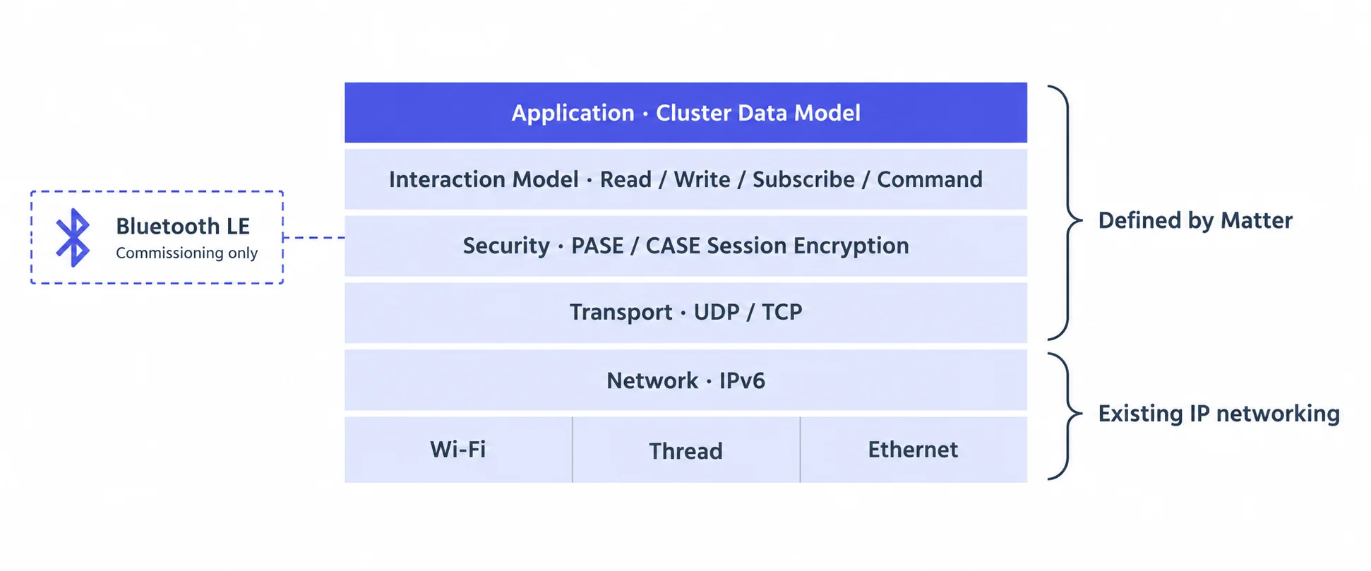 Matter protocol layers: Application (Cluster data model), Interaction Model, Security and Transport are defined by Matter; the IPv6 Network layer and the Wi-Fi / Thread / Ethernet Link layer reuse existing technology; Bluetooth LE is used only for commissioning