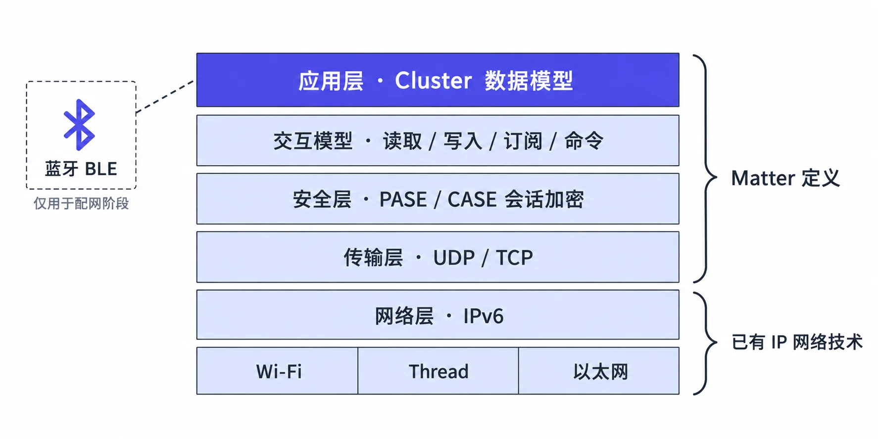 Matter 协议分层：应用层（Cluster 数据模型）、交互模型、安全层、传输层由 Matter 定义，网络层 IPv6 和链路层 Wi-Fi / Thread / 以太网复用现有技术，蓝牙 BLE 仅用于配网