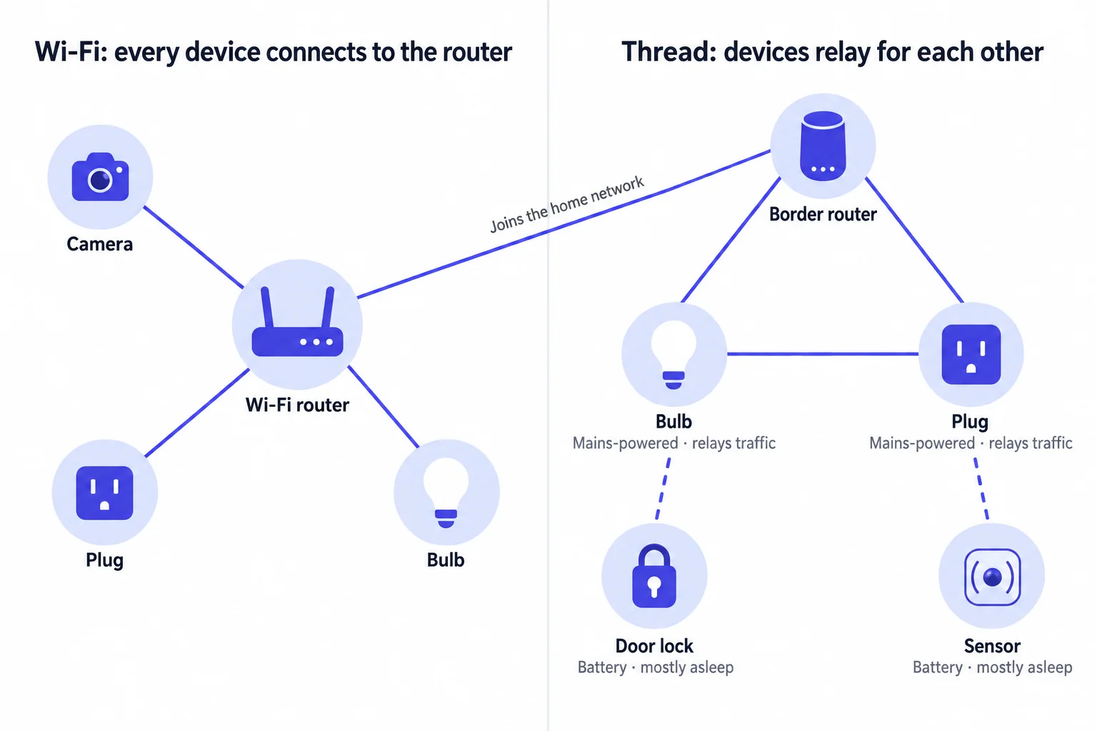 Wi-Fi vs Thread topology: on the left, Wi-Fi is a star, with a camera, a plug and a bulb each connected directly to the Wi-Fi router; on the right, Thread is a mesh, where a border router connects to a mains-powered bulb and plug that relay for each other, and a battery-powered door lock and sensor hang off the nearest mains device; the border router links to the Wi-Fi router to join the home network