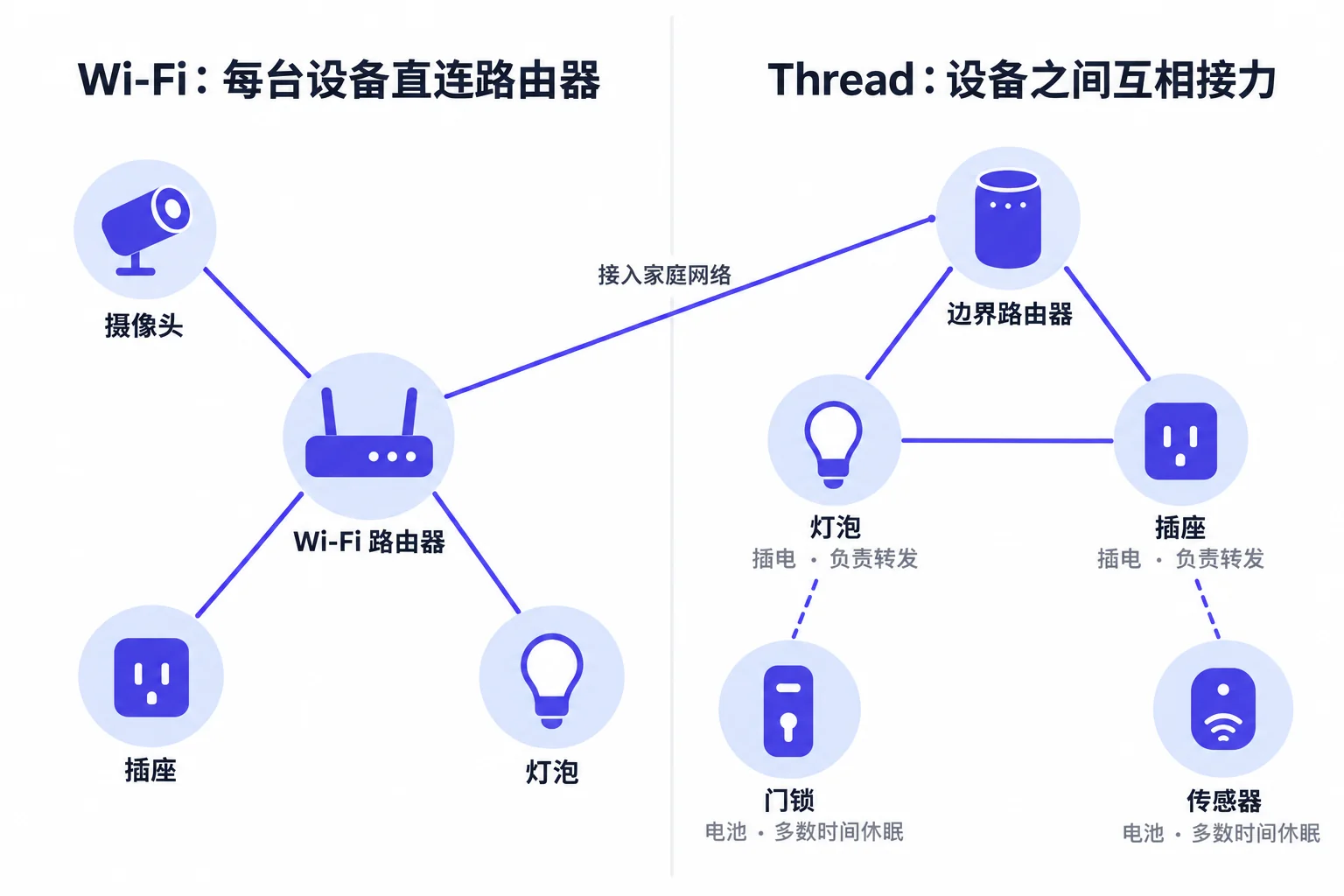 Wi-Fi 与 Thread 组网对比：左边 Wi-Fi 是星形，摄像头、插座、灯泡都直连 Wi-Fi 路由器；右边 Thread 是网状，边界路由器连着灯泡和插座两台插电设备，它们之间互相转发，门锁和传感器两台电池设备挂在附近的插电设备上；边界路由器再连到 Wi-Fi 路由器，接入家庭网络